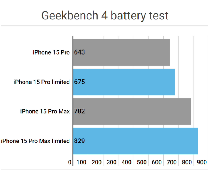 信宜apple维修站iPhone15Pro的ProMotion高刷功能耗电吗