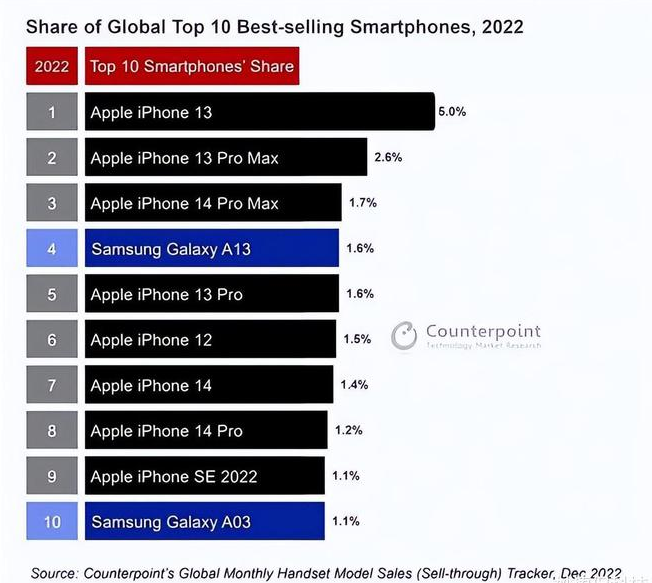 信宜苹果维修分享:为什么iPhone14的销量不如iPhone13? 