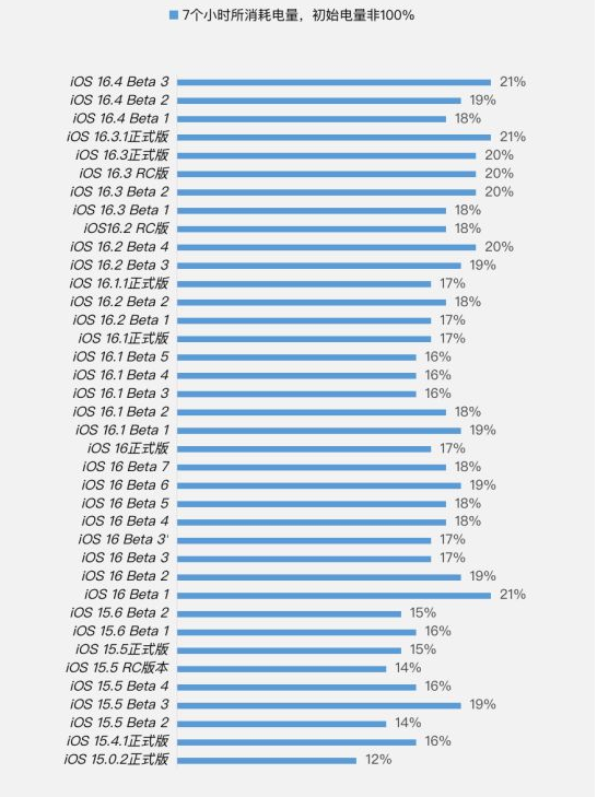 信宜苹果手机维修分享iOS 16.4 Beta 3续航跑分等测试结果汇总 