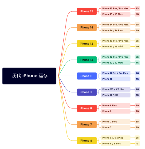 信宜苹果维修网点分享苹果历代iPhone运存汇总 