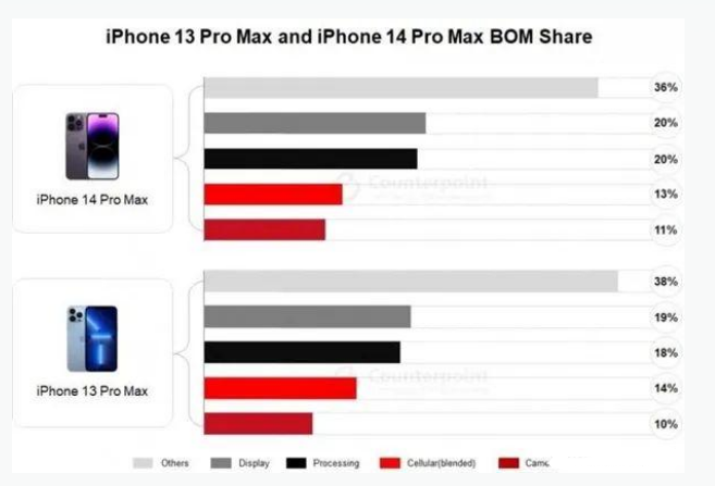 信宜苹果手机维修分享iPhone 14 Pro的成本和利润 