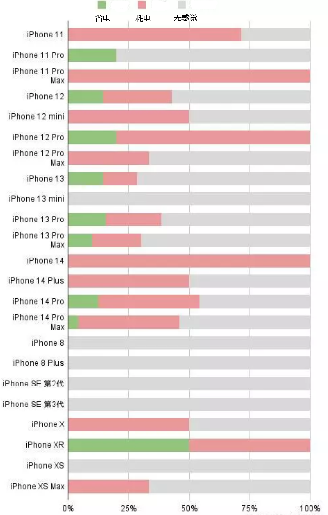 信宜苹果手机维修分享iOS16.2太耗电怎么办？iOS16.2续航不好可以降级吗？ 