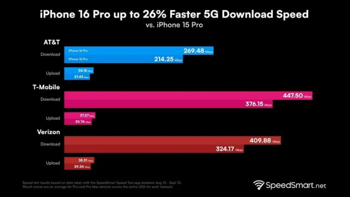 信宜苹果手机维修分享iPhone 16 Pro 系列的 5G 速度 