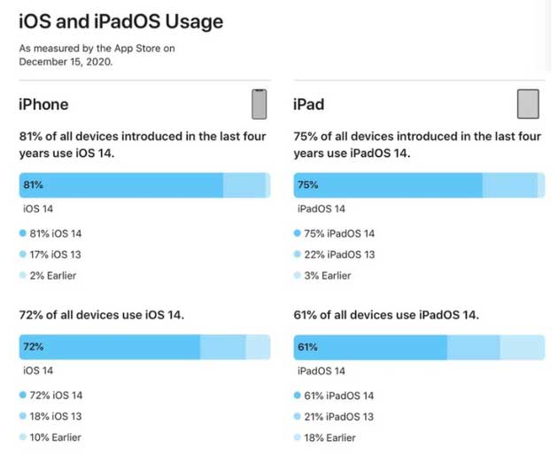 信宜苹果手机维修分享有多少用户更新了 iOS 14 